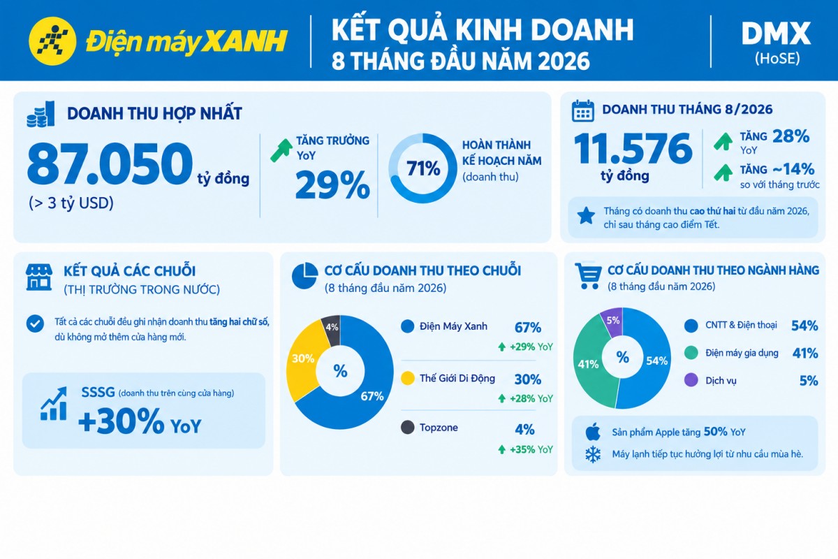 Điện Máy Xanh thu hơn 3 tỷ USD sau 8 tháng