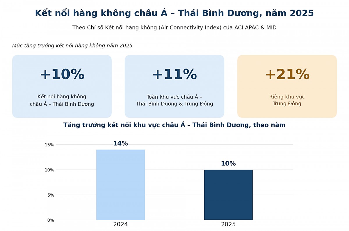 3 sân bay Việt Nam lọt nhóm cải thiện kết nối nổi bật tại châu Á - Thái Bình Dương