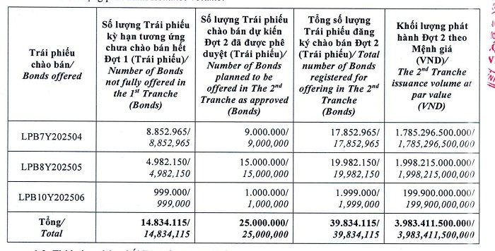 LPBank lên kế hoạch phát hành gần 4.000 tỷ đồng trái phiếu
