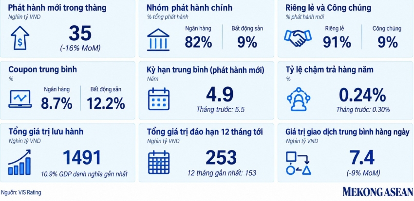 Lãi suất bình quân của trái phiếu bất động sản đạt 12,2%