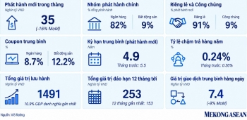 Lãi suất bình quân của trái phiếu bất động sản đạt 12,2%