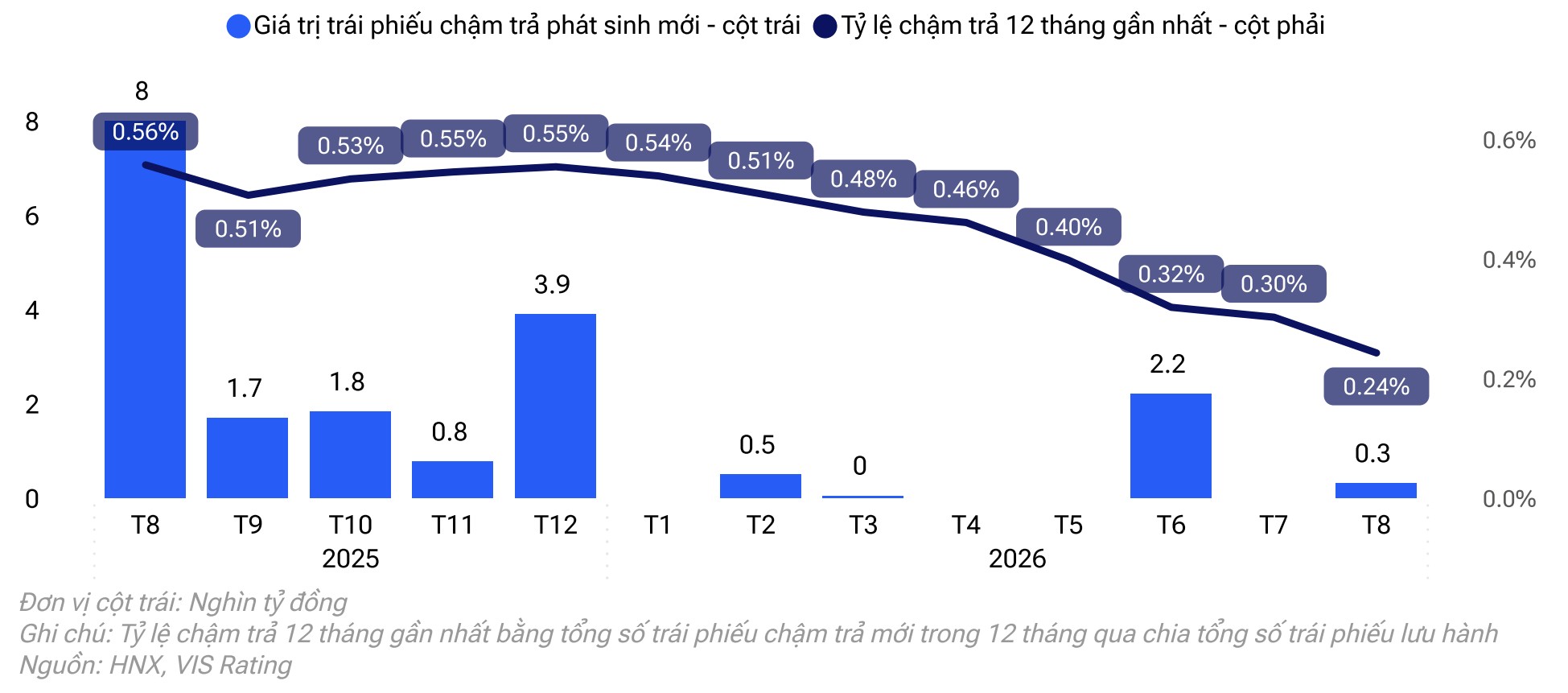 Lãi suất bình quân của trái phiếu bất động sản đạt 12,2%