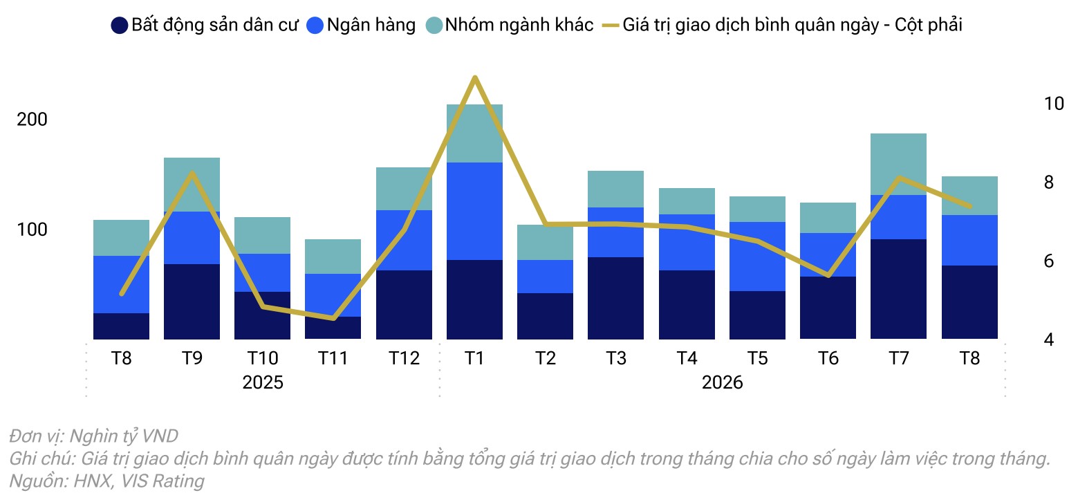 Lãi suất bình quân của trái phiếu bất động sản đạt 12,2%
