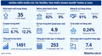 Lãi suất bình quân của trái phiếu bất động sản đạt 12,2%