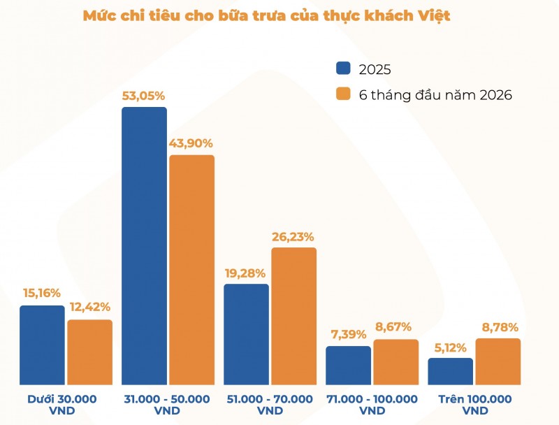 Mức chi tiêu cho bữa trưa của thực khách Việt Nam trong nửa đầu năm 2026. Biểu đồ: iPOS.