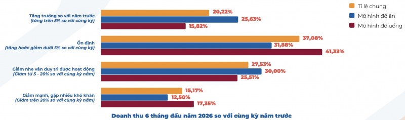 Bữa trưa 30.000 đồng dần vắng bóng giữa mặt bằng chi phí mới