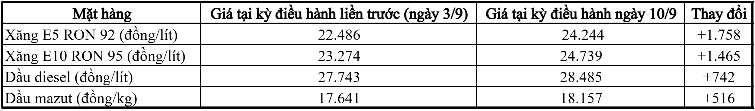Giá xăng