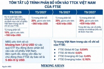 MBS: 27 cổ phiếu Việt Nam vào FTSE GEIS có thể hút 1,8 tỷ USD vốn thụ động
