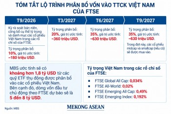 MBS: 27 cổ phiếu Việt Nam vào FTSE GEIS có thể hút 1,8 tỷ USD vốn thụ động