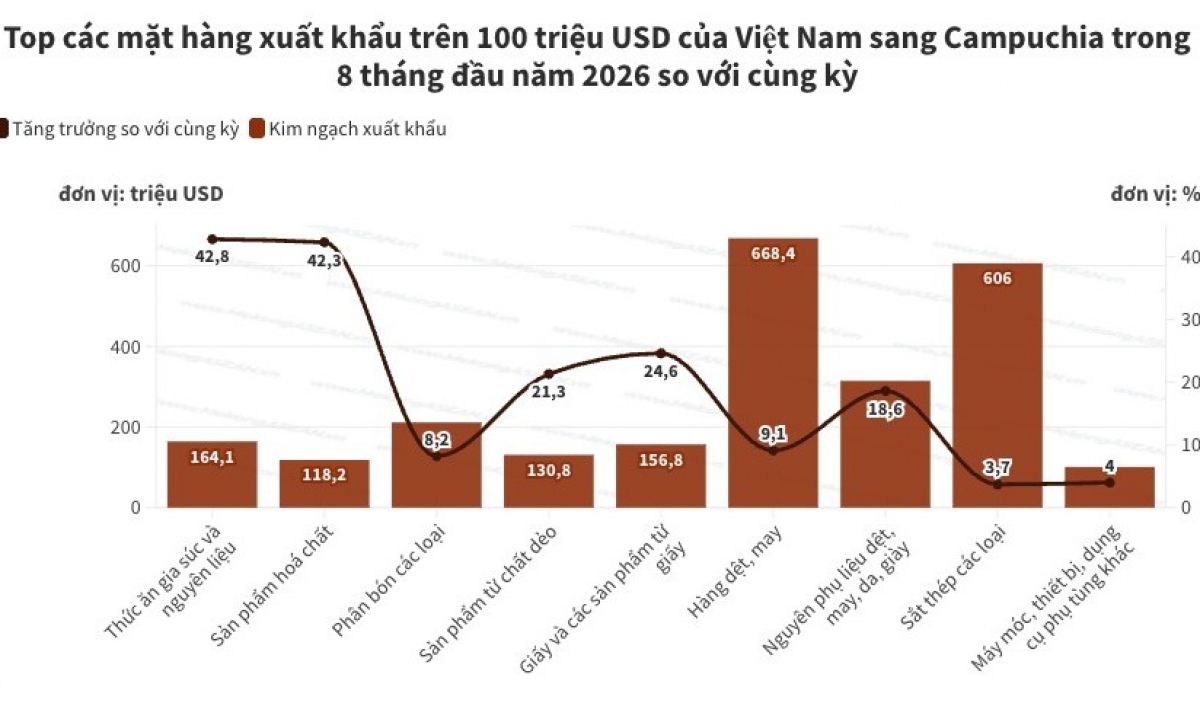 Xuất khẩu sang Campuchia vượt 4 2 tỷ USD nhờ động lực từ nông sản dệt may插图