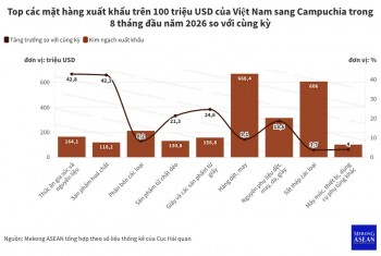 Xuất khẩu sang Campuchia vượt 4,2 tỷ USD nhờ động lực từ nông sản, dệt may