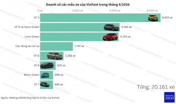 VinFast bán hơn 6.000 xe VF 3 trong tháng 8/2026