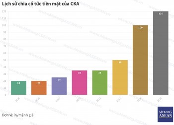 Gần 40 doanh nghiệp sắp trả cổ tức, tiền mặt cao nhất 120%