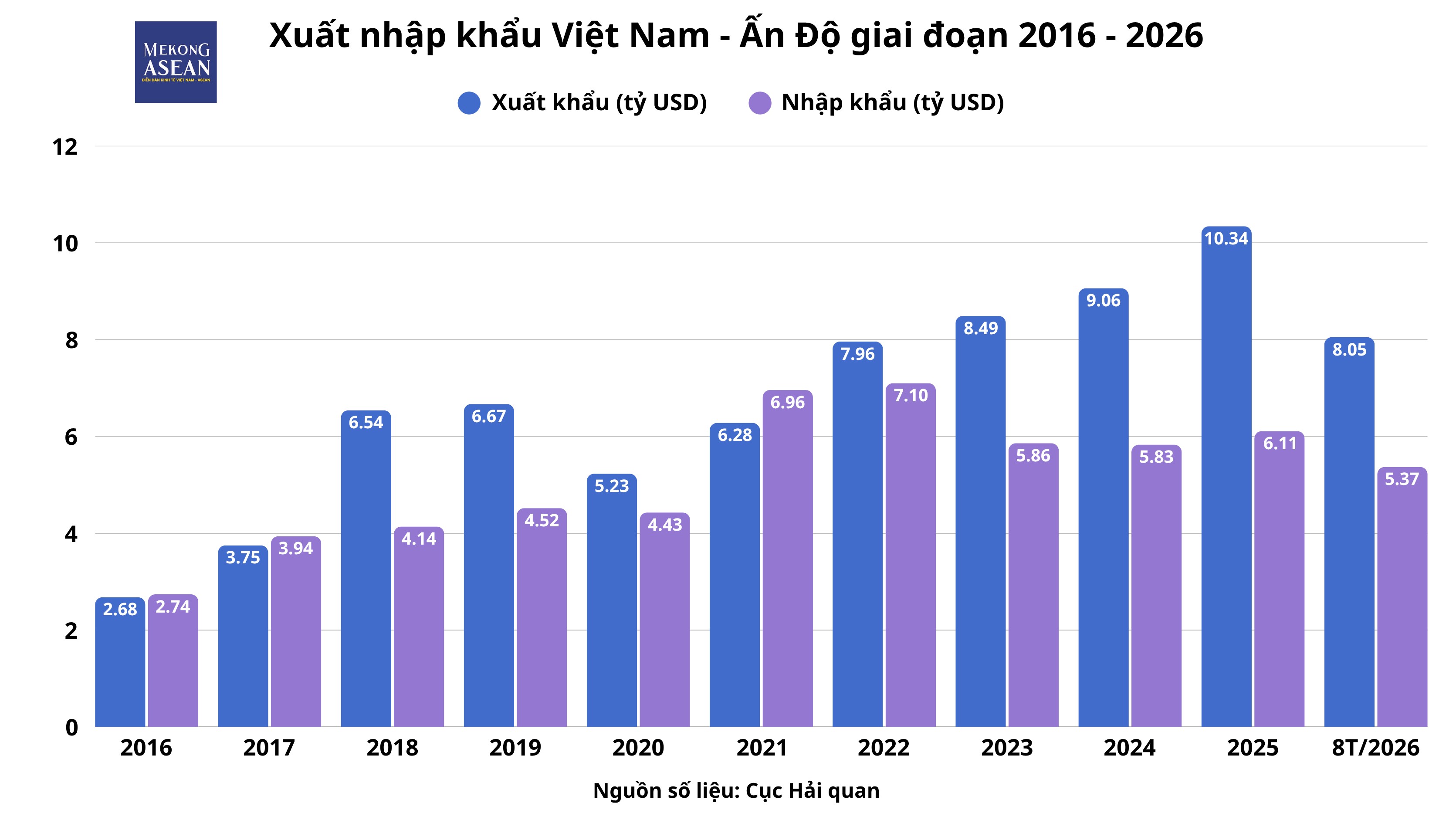 ‘Việt Nam - Ấn Độ còn nhiều dư địa để mở rộng hợp tác thương mại song phương’