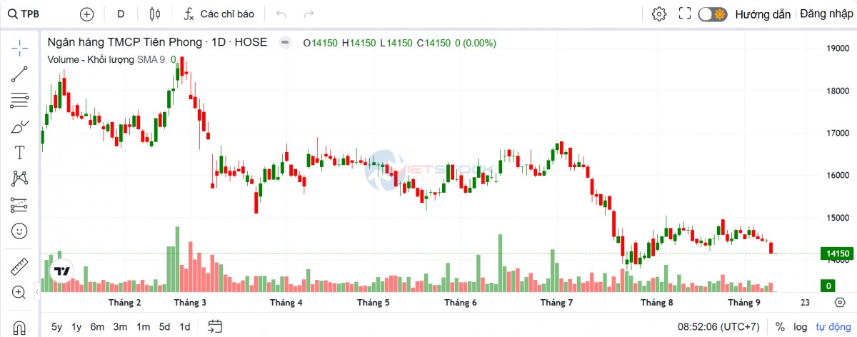 TPBank được chấp thuận tăng vốn điều lệ thêm hơn 4.161 tỷ đồng