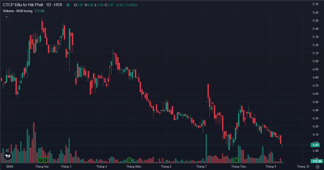 HPX giảm sâu, lãnh đạo Hải Phát Invest và người thân liên tiếp ‘bắt đáy’