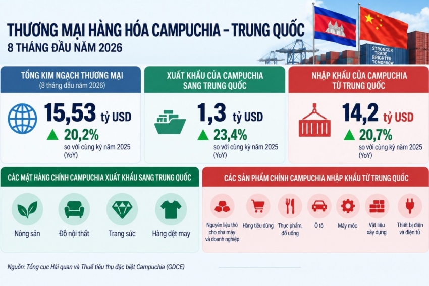Thương mại Campuchia - Trung Quốc vượt 15,5 tỷ USD trong 8 tháng