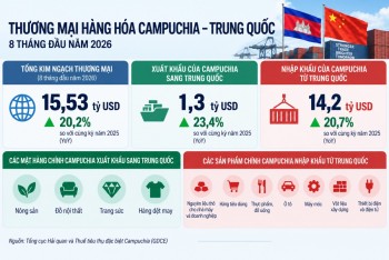 Thương mại Campuchia - Trung Quốc vượt 15,5 tỷ USD trong 8 tháng
