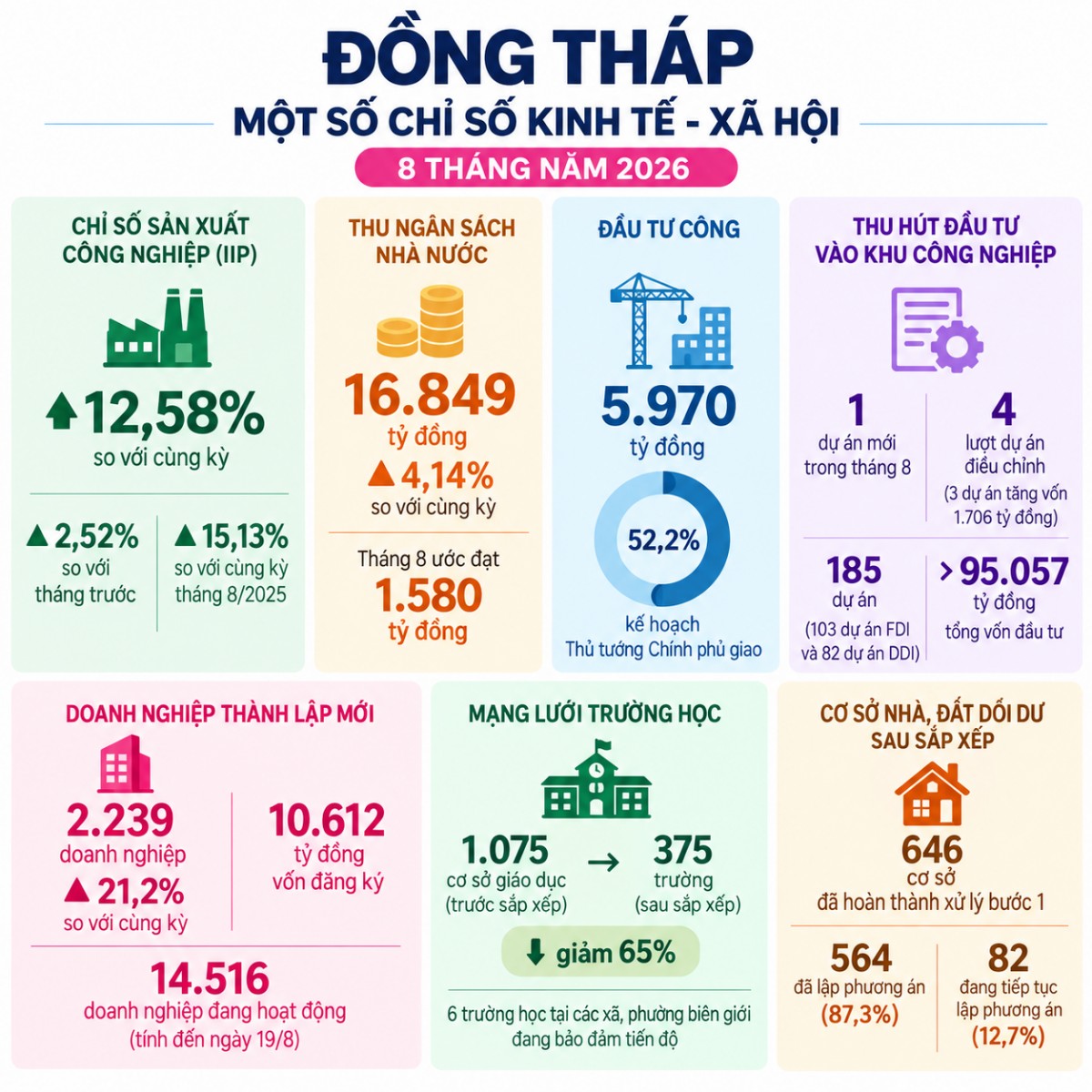 Kinh tế Đồng Tháp tháng 8: Thêm 207 doanh nghiệp mới, 3 dự án tăng vốn