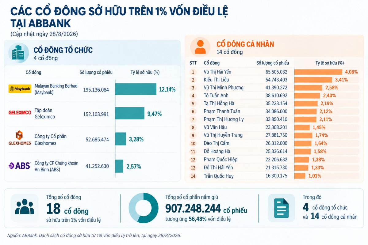 Cơ cấu cổ đông ABBank thay đổi, ABS xuất hiện với 2,57% vốn