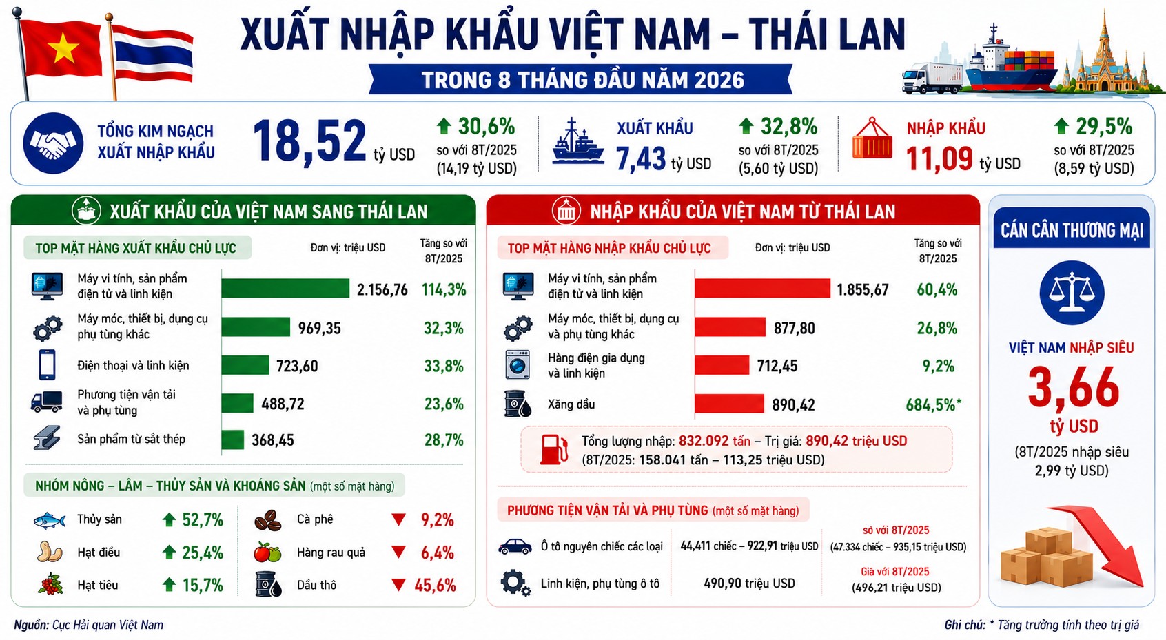 Hàng điện tử, xăng dầu dẫn dắt đà tăng trưởng xuất nhập khẩu Việt - Thái