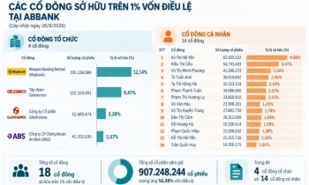 Cơ cấu cổ đông ABBank thay đổi, ABS xuất hiện với 2,57% vốn