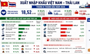 Hàng điện tử, xăng dầu dẫn dắt đà tăng trưởng xuất nhập khẩu Việt - Thái