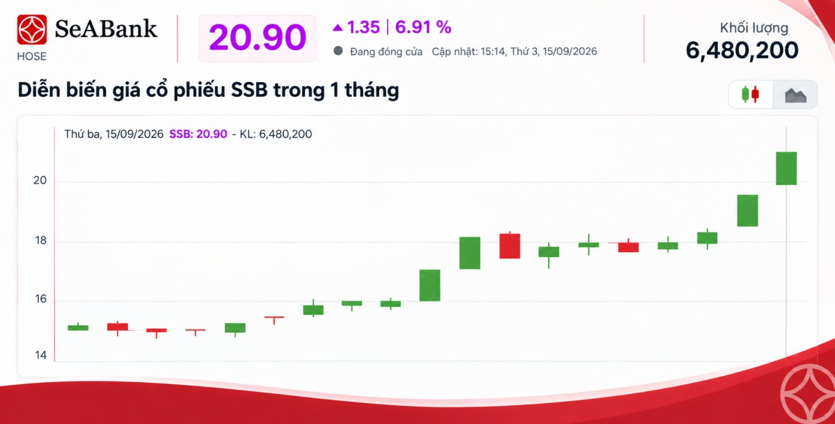 SSB là cổ phiếu duy nhất được thêm vào rổ MarketVector Vietnam Local Index