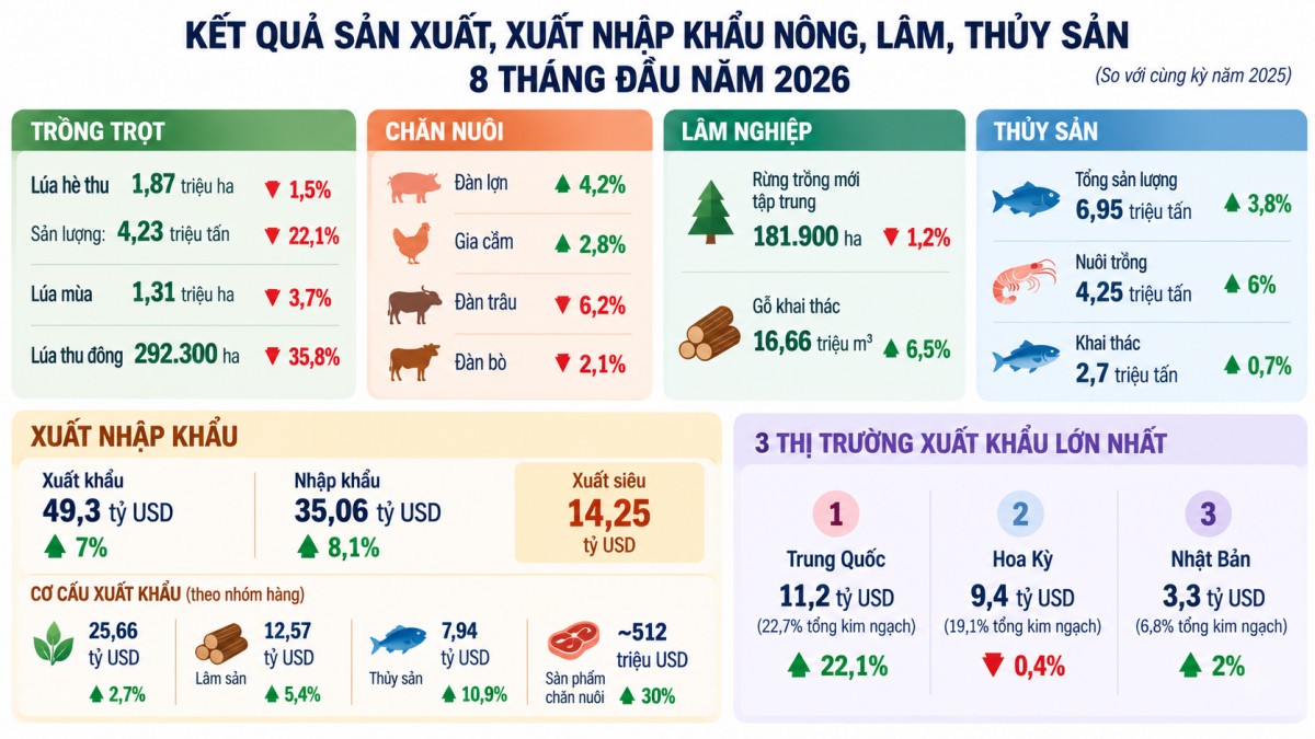 Xuất khẩu 49,3 tỷ USD sau 8 tháng: Nông nghiệp giữ nhịp cho mục tiêu 74 tỷ USD