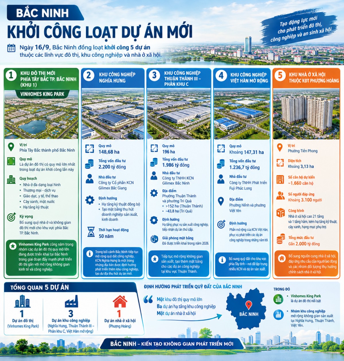 Bắc Ninh khởi công loạt dự án mới, tổng vốn hơn 7.000 tỷ đồng