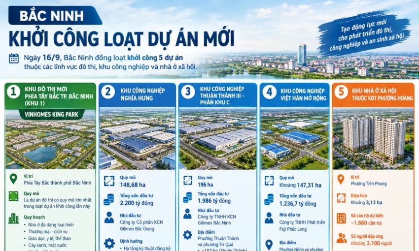 Bắc Ninh khởi công loạt dự án mới, tổng vốn hơn 7.000 tỷ đồng