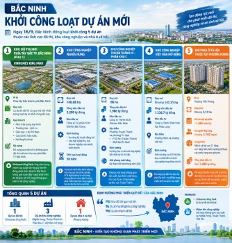 Bắc Ninh khởi công loạt dự án mới, tổng vốn hơn 7.000 tỷ đồng