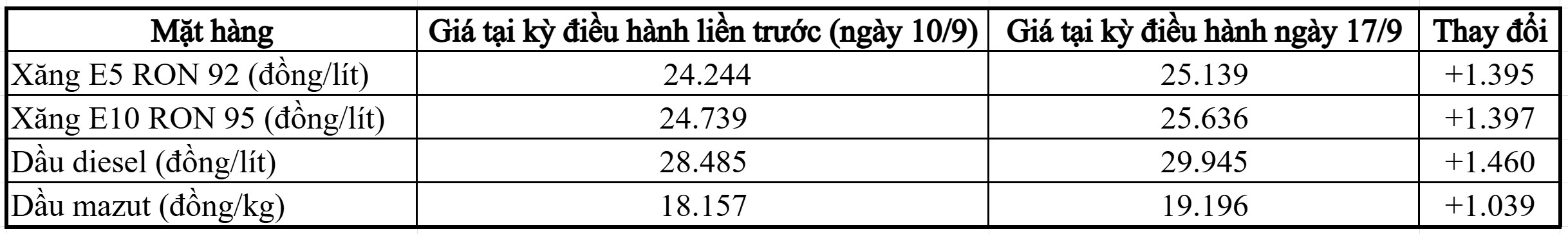 Giá xăng