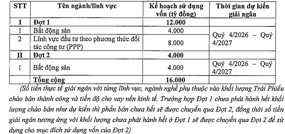 VietinBank lên kế hoạch phát hành 16.000 tỷ đồng trái phiếu kỳ hạn 6 năm