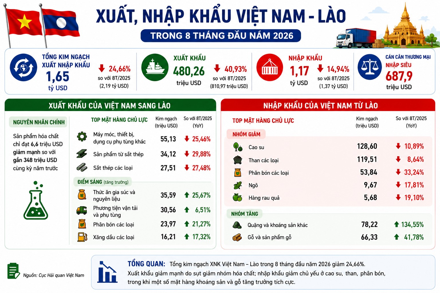 Mảng hóa chất 'hụt hơi', xuất khẩu sang Lào giảm hơn 40%