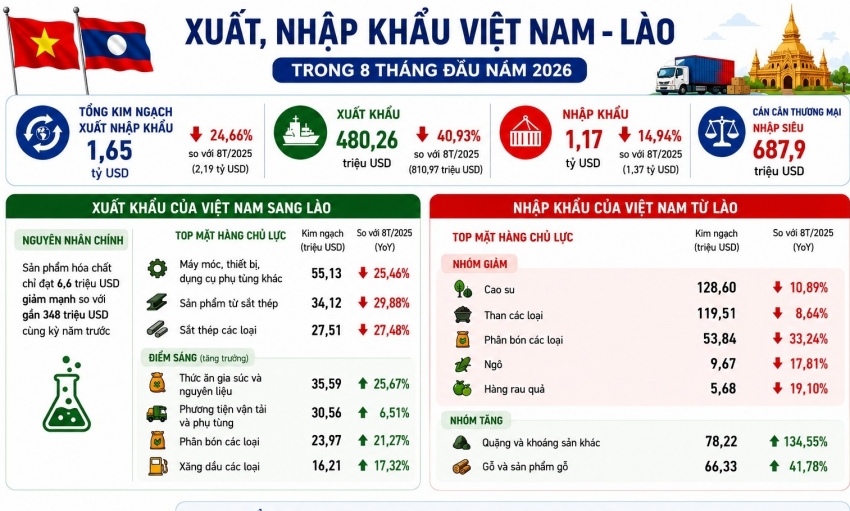 Mảng hóa chất 'hụt hơi', xuất khẩu sang Lào giảm hơn 40%