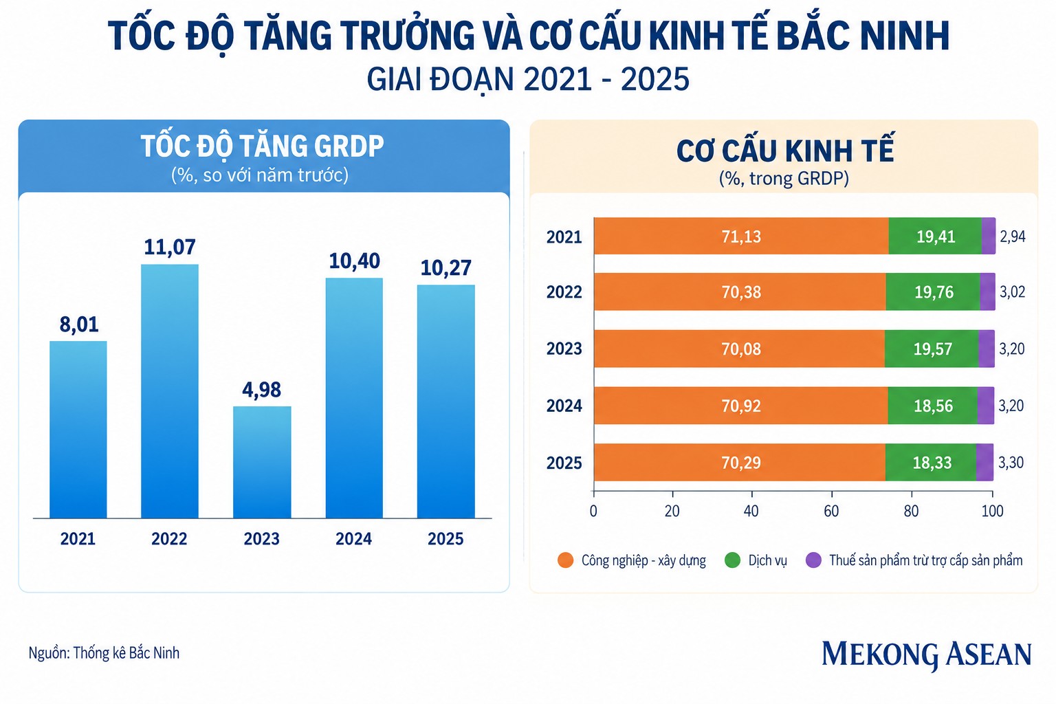 Thành phố thứ 9 của Việt Nam: Quy mô kinh tế 20 tỷ USD