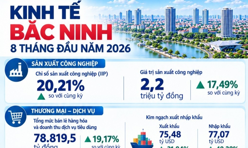 Thành phố thứ 9 của Việt Nam: Quy mô kinh tế 20 tỷ USD