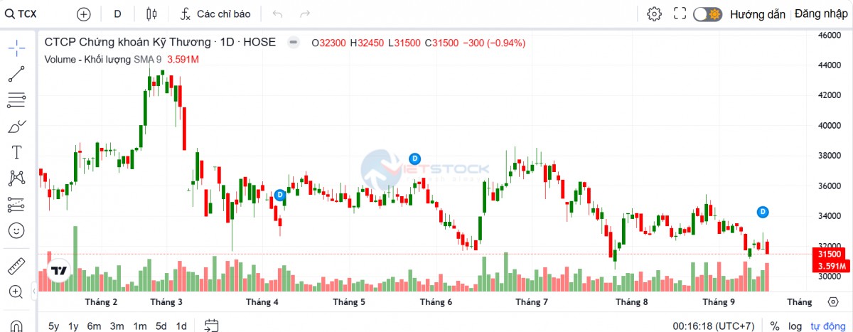 TCBS chính thức bổ nhiệm tổng giám đốc mới