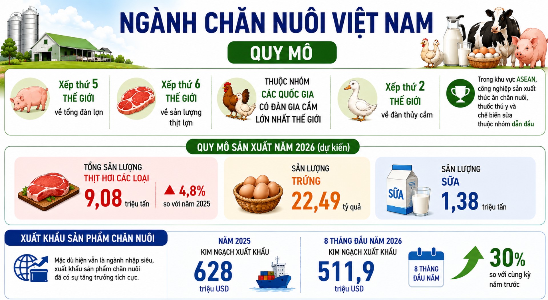 Ngành chăn nuôi Việt Nam trước yêu cầu làm chủ công nghệ và phát triển bền vững