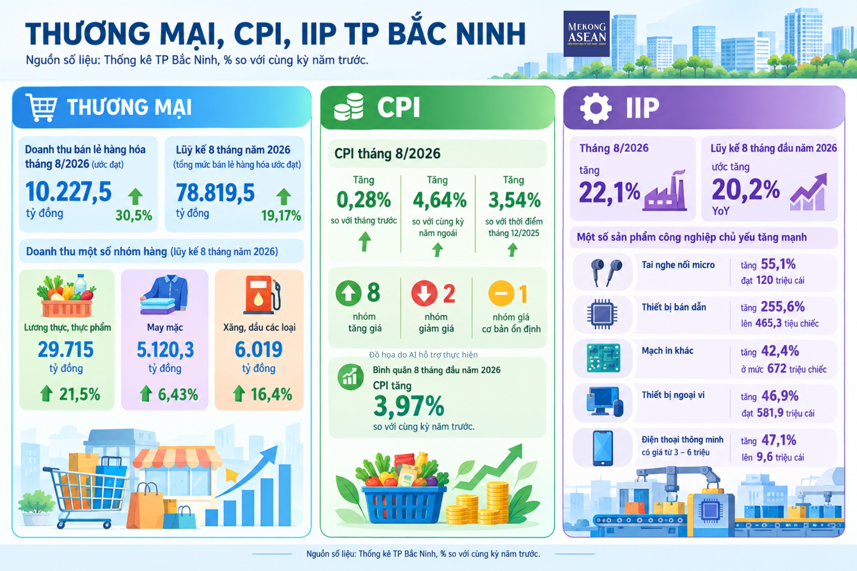 Bắc Ninh cấp mới 230 dự án FDI, IIP tăng hơn 20% trong 8 tháng