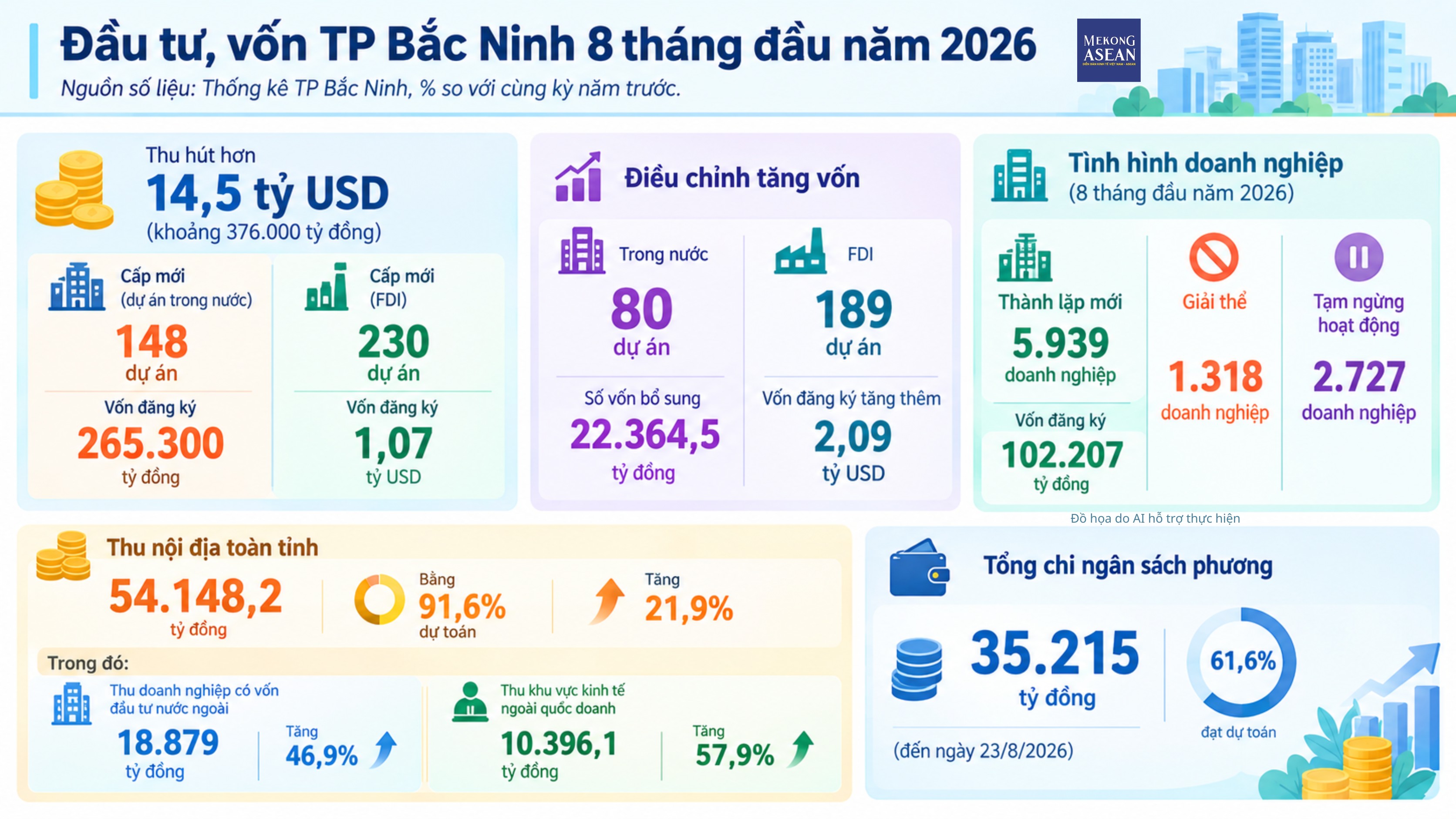 Bắc Ninh cấp mới 230 dự án FDI, IIP tăng hơn 20% trong 8 tháng