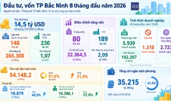 Bắc Ninh cấp mới 230 dự án FDI, IIP tăng hơn 20% trong 8 tháng