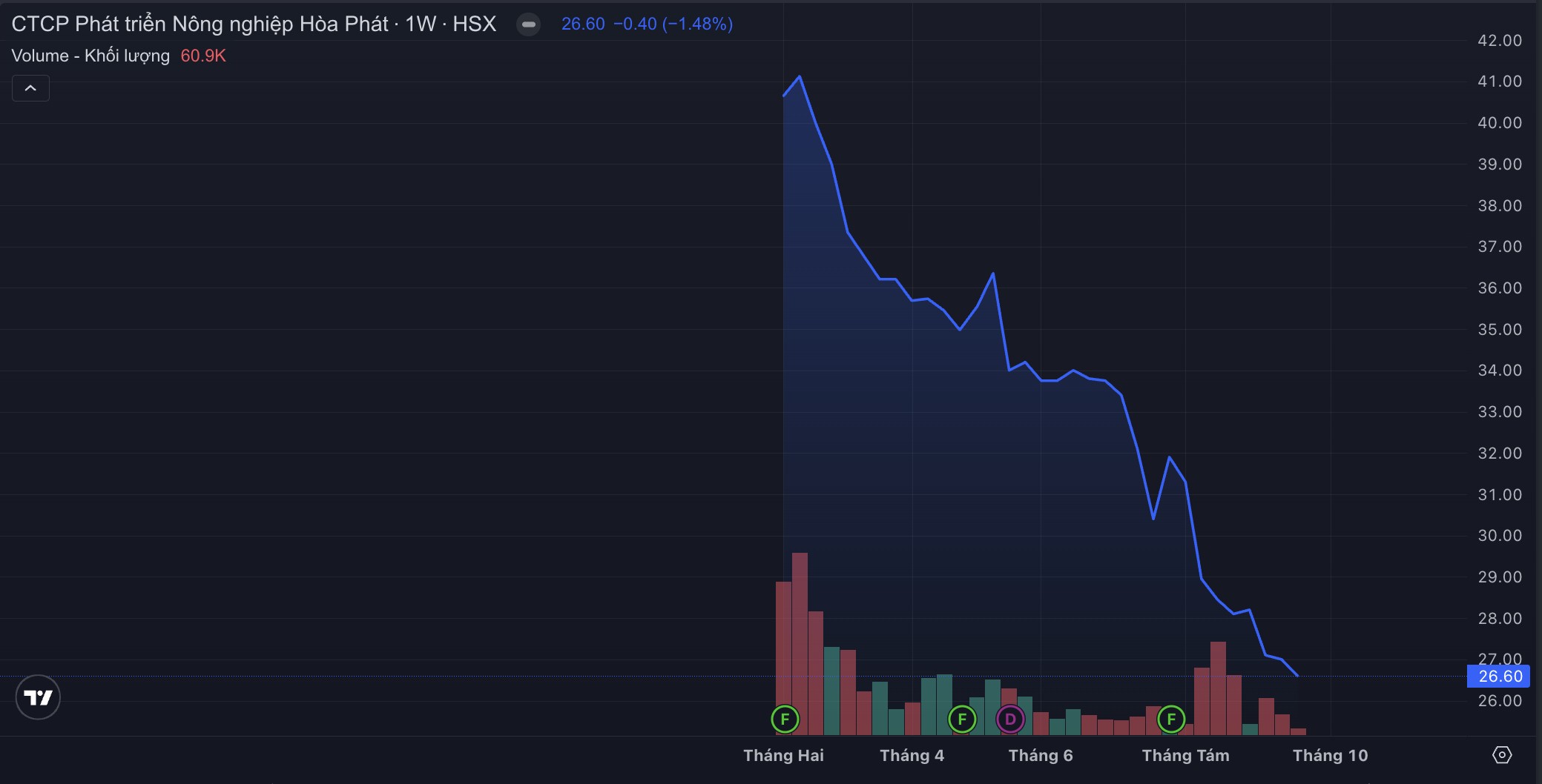 'Nỗi buồn' cổ phiếu IPO: HPA, VPX giảm mạnh nhất