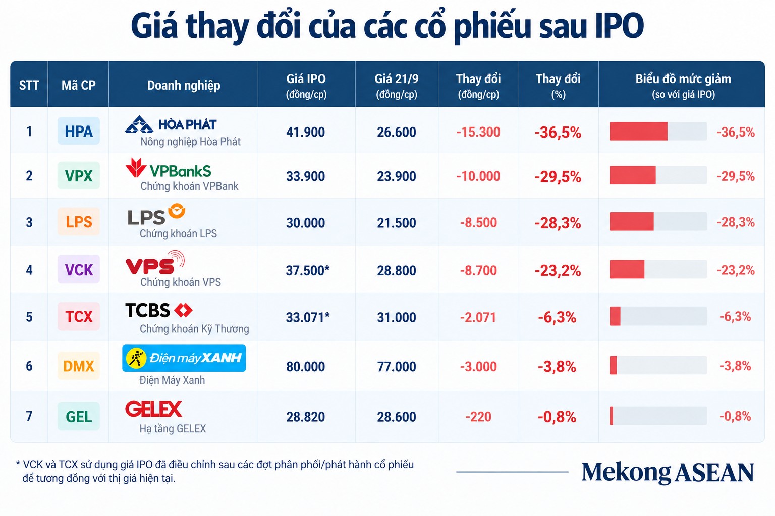 Nỗi buồn cổ phiếu IPO: HPA, VPX giảm mạnh nhất