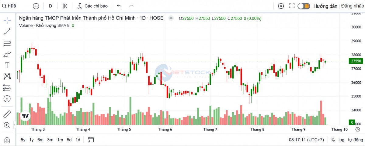 HDBank được chấp thuận tăng vốn điều lệ thêm tối đa 22.015 tỷ đồng