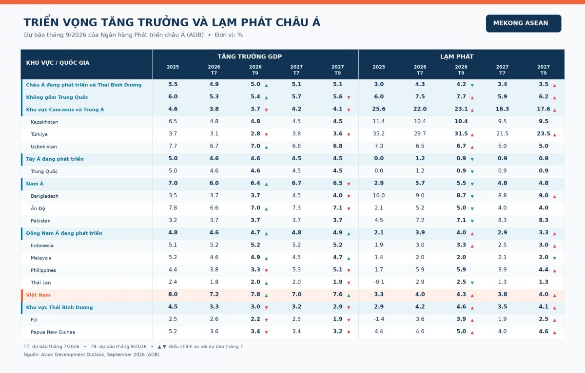 ADB nâng dự báo tăng trưởng của Đông Nam Á năm 2026