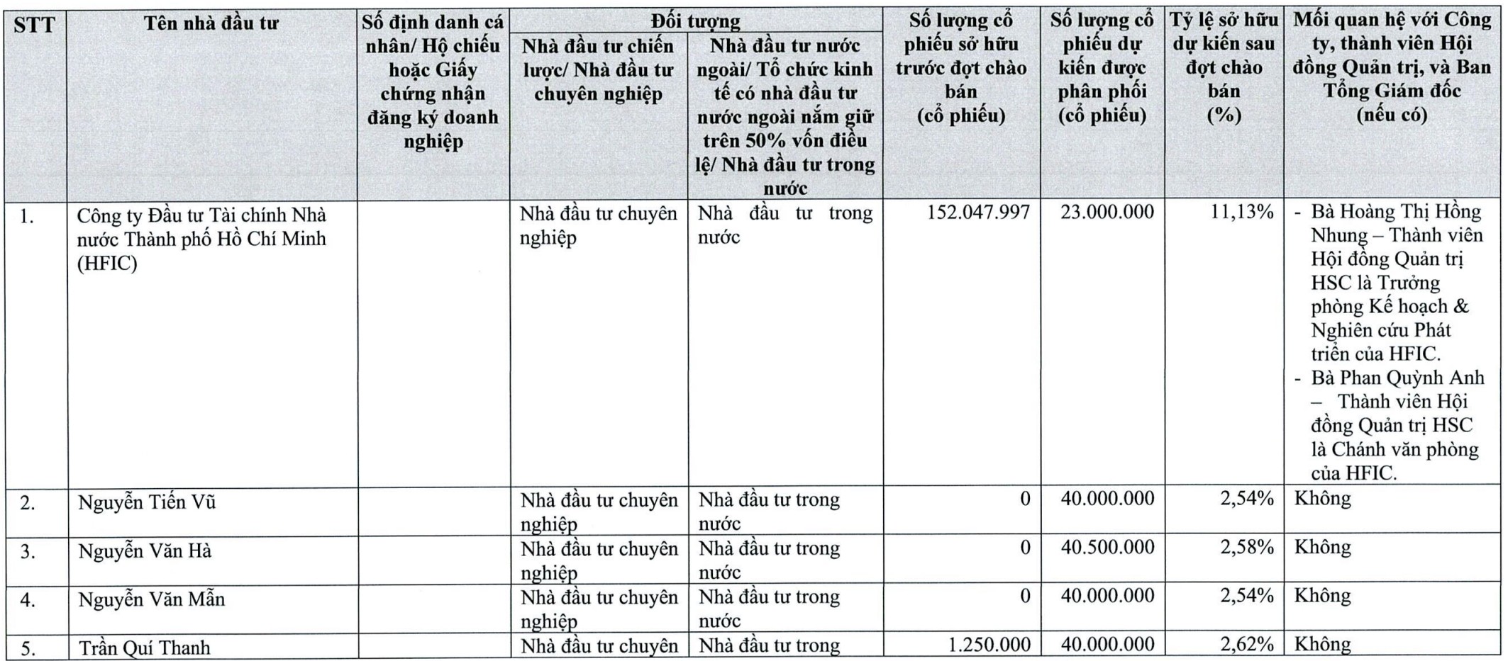 HSC công bố 9 nhà đầu tư đăng ký mua 200 triệu cổ phiếu