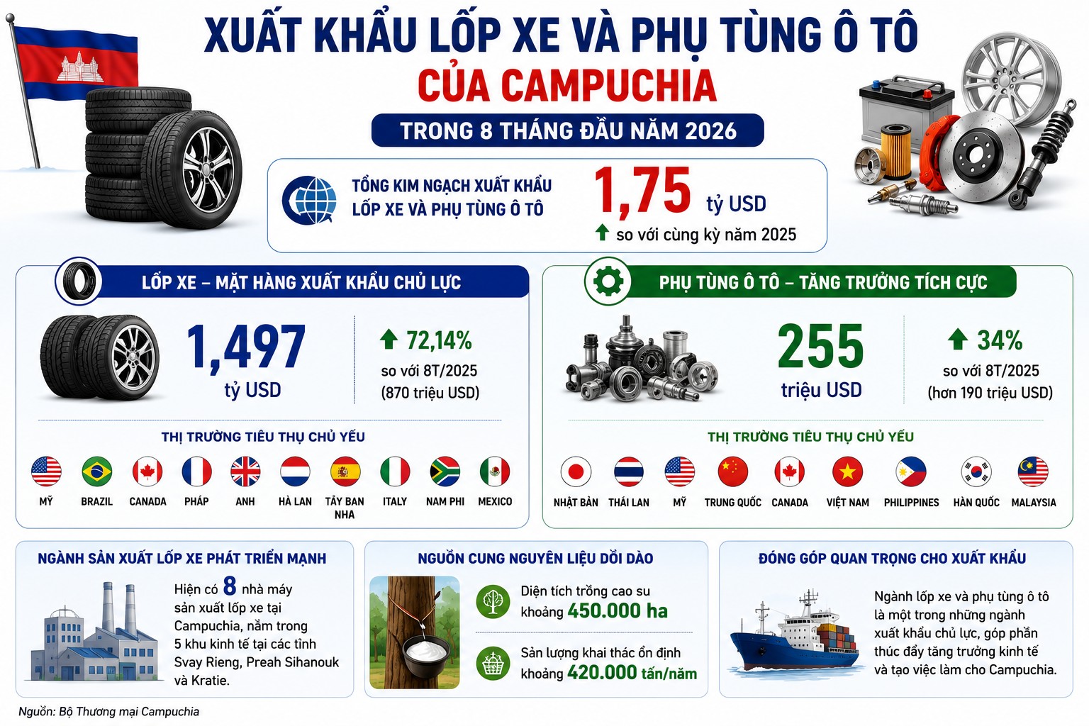 Campuchia: Xuất khẩu lốp xe và phụ tùng ô tô đạt 1,75 tỷ USD trong 8 tháng