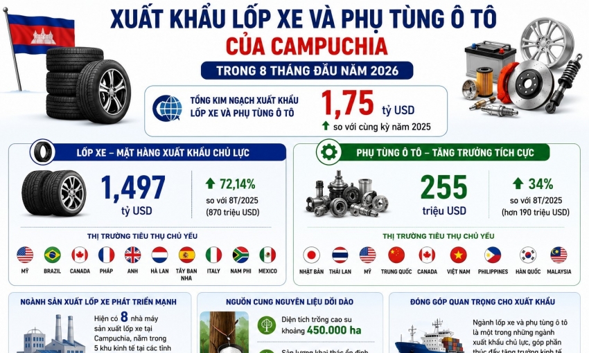 Xuất khẩu lốp xe và phụ tùng ô tô của Campuchia đạt 1,75 tỷ USD trong 8 tháng